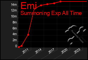 Total Graph of Emi