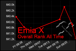 Total Graph of Emia X