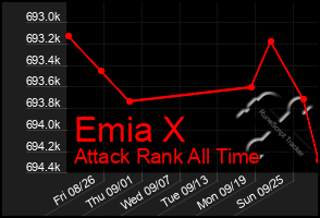 Total Graph of Emia X