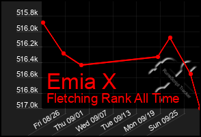 Total Graph of Emia X