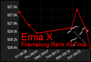 Total Graph of Emia X