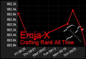Total Graph of Emia X