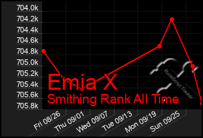 Total Graph of Emia X