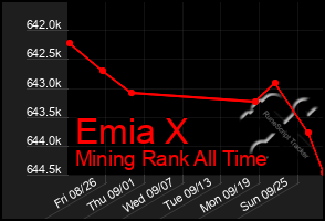 Total Graph of Emia X