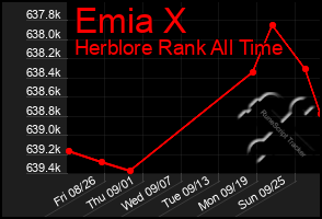 Total Graph of Emia X