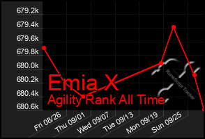 Total Graph of Emia X