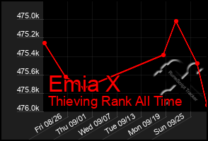 Total Graph of Emia X