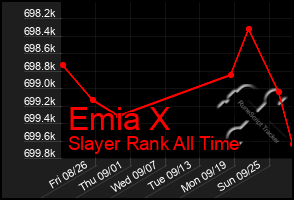 Total Graph of Emia X