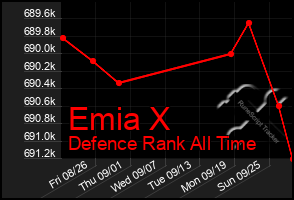 Total Graph of Emia X