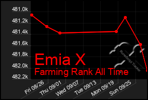 Total Graph of Emia X