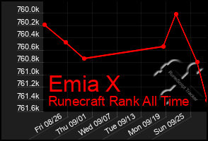 Total Graph of Emia X