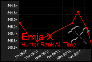 Total Graph of Emia X