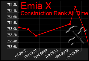 Total Graph of Emia X