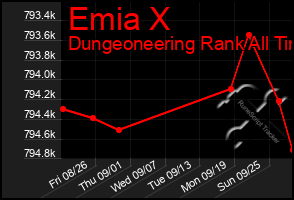Total Graph of Emia X