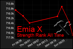 Total Graph of Emia X