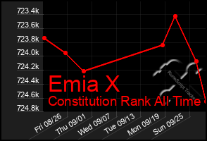 Total Graph of Emia X