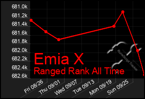 Total Graph of Emia X