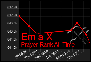 Total Graph of Emia X