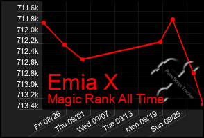 Total Graph of Emia X