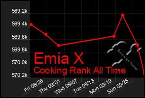 Total Graph of Emia X