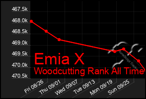 Total Graph of Emia X