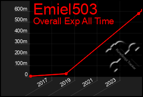 Total Graph of Emiel503