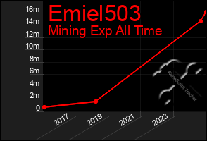 Total Graph of Emiel503