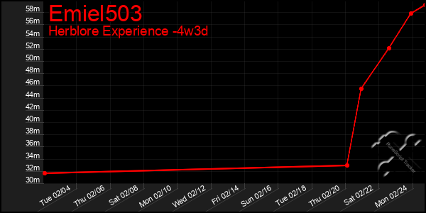 Last 31 Days Graph of Emiel503