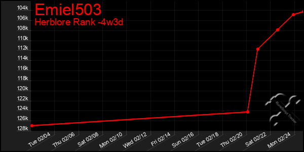 Last 31 Days Graph of Emiel503