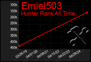 Total Graph of Emiel503