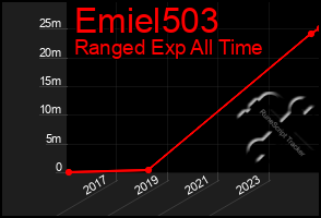 Total Graph of Emiel503