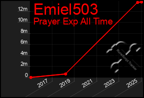 Total Graph of Emiel503