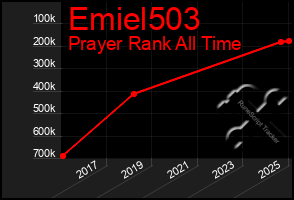 Total Graph of Emiel503