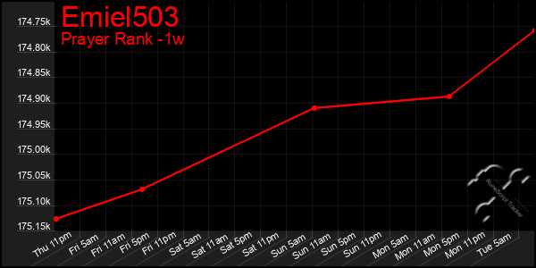 Last 7 Days Graph of Emiel503