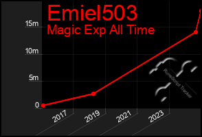 Total Graph of Emiel503