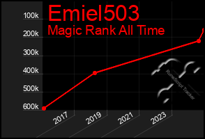 Total Graph of Emiel503