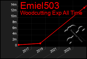 Total Graph of Emiel503