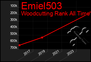 Total Graph of Emiel503