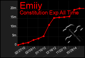 Total Graph of Emiiy