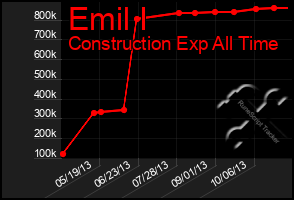 Total Graph of Emil I