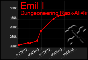 Total Graph of Emil I