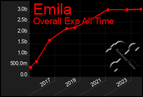 Total Graph of Emila