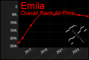 Total Graph of Emila