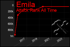 Total Graph of Emila