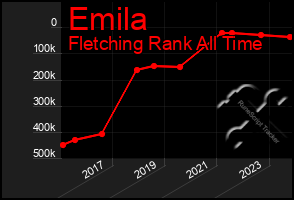 Total Graph of Emila