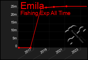 Total Graph of Emila