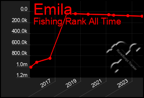 Total Graph of Emila