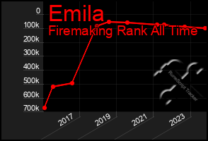 Total Graph of Emila