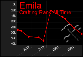 Total Graph of Emila