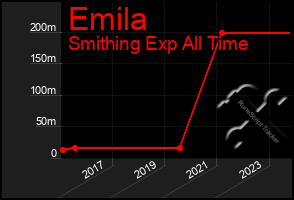 Total Graph of Emila